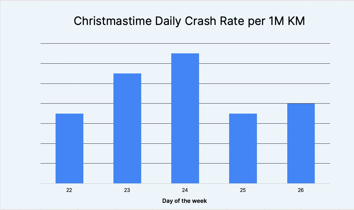 Christmastime Daily Crash Rate