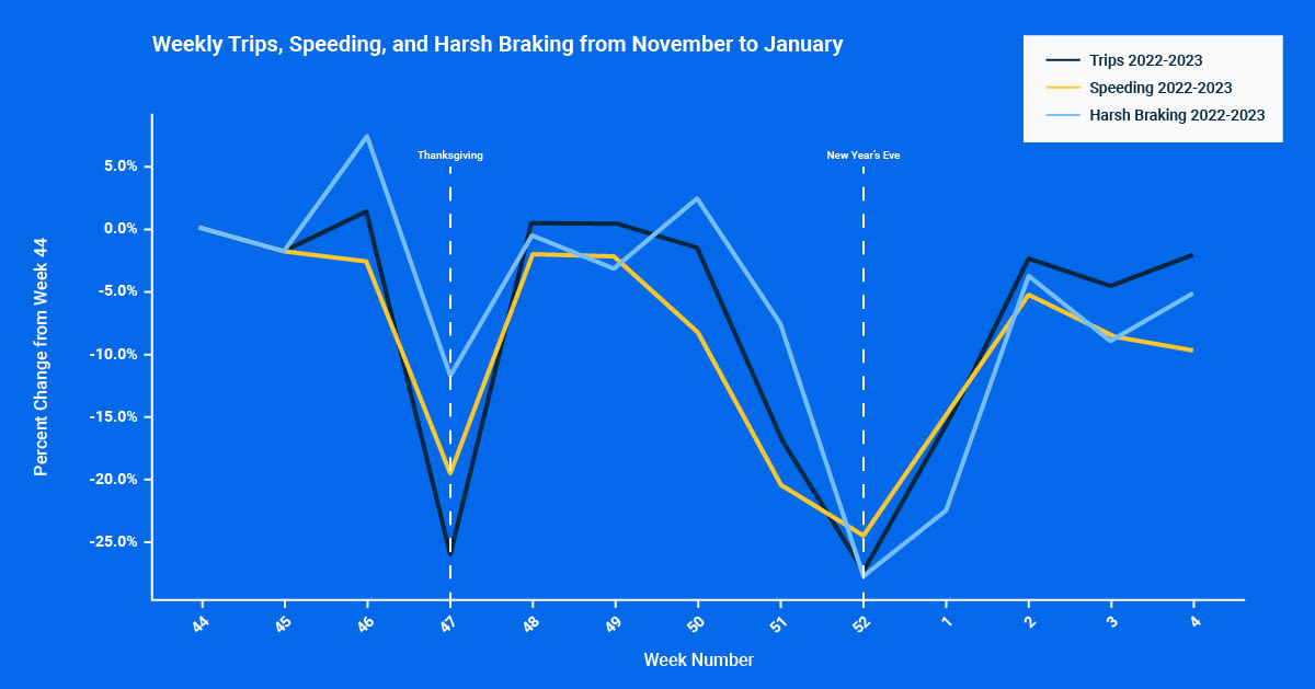 q4 holiday data insights 2022-23 weekly trips speeding harsh braking