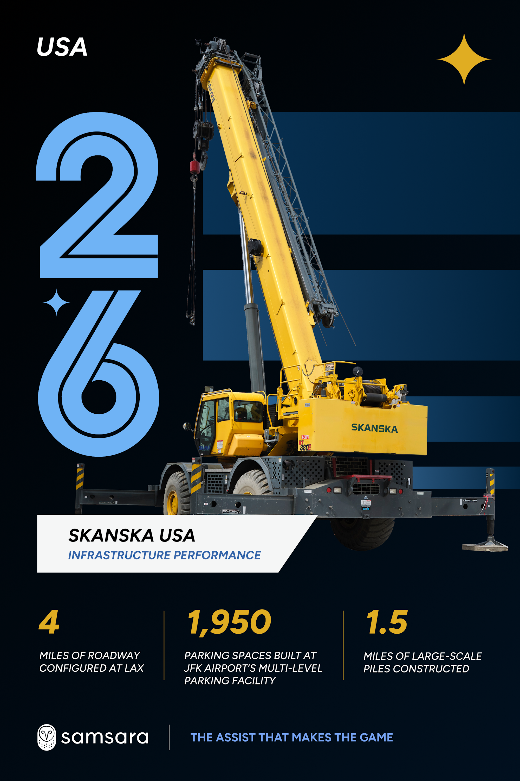 Skanska USA yellow crane on dark background with infrastructure stats: 4 miles roadway, 1,950 parking spaces, 1.5 miles piles