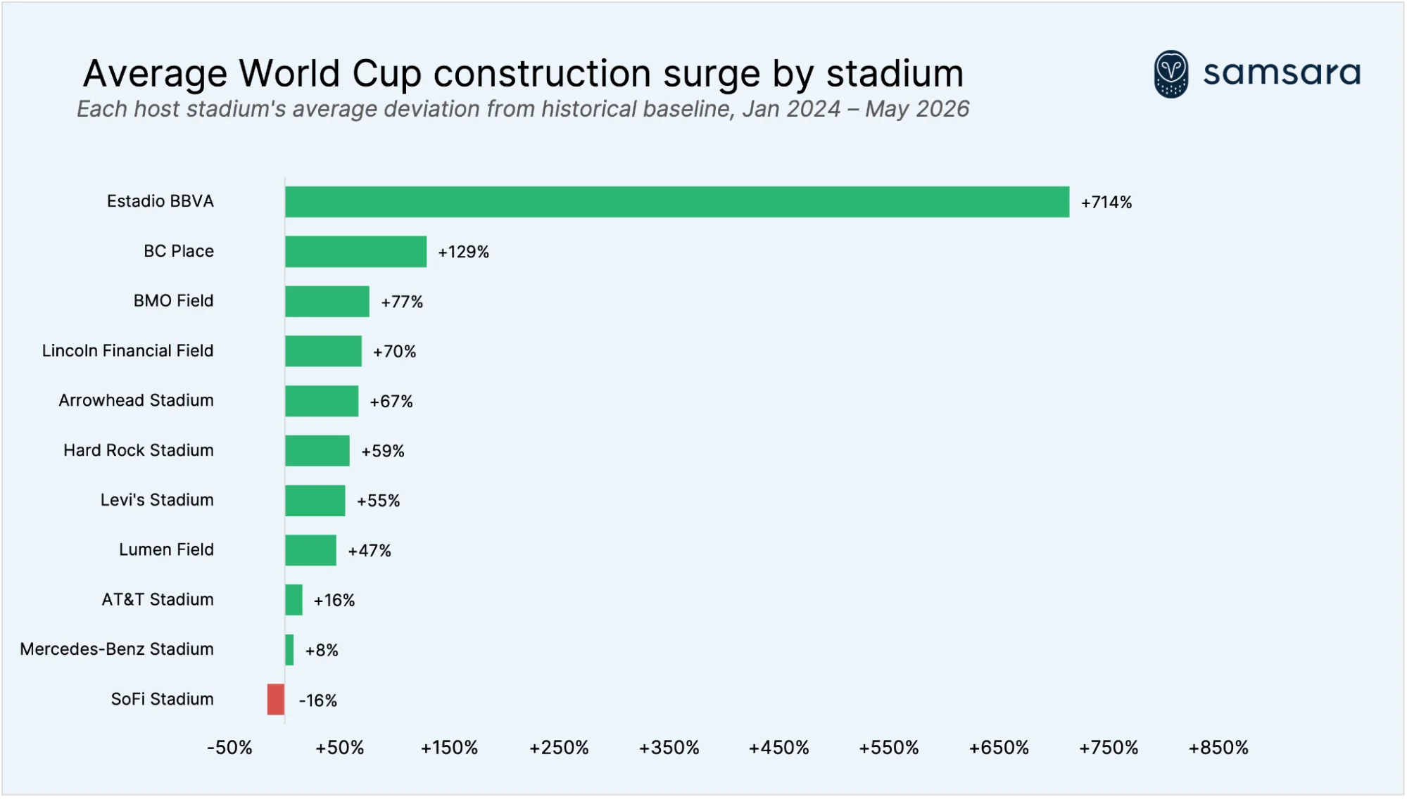 Construction surge by stadium