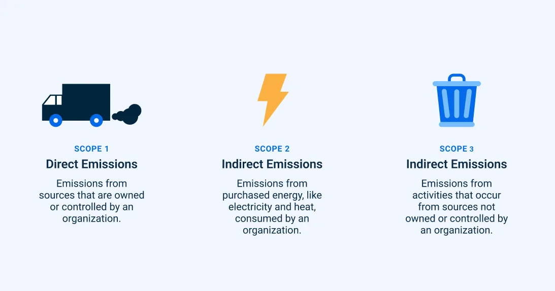 Scope 1, 2, and 3 emissions graphic