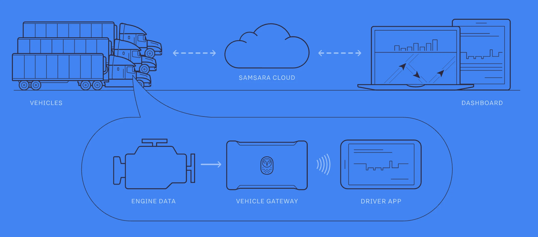 ELD Compliant Solution