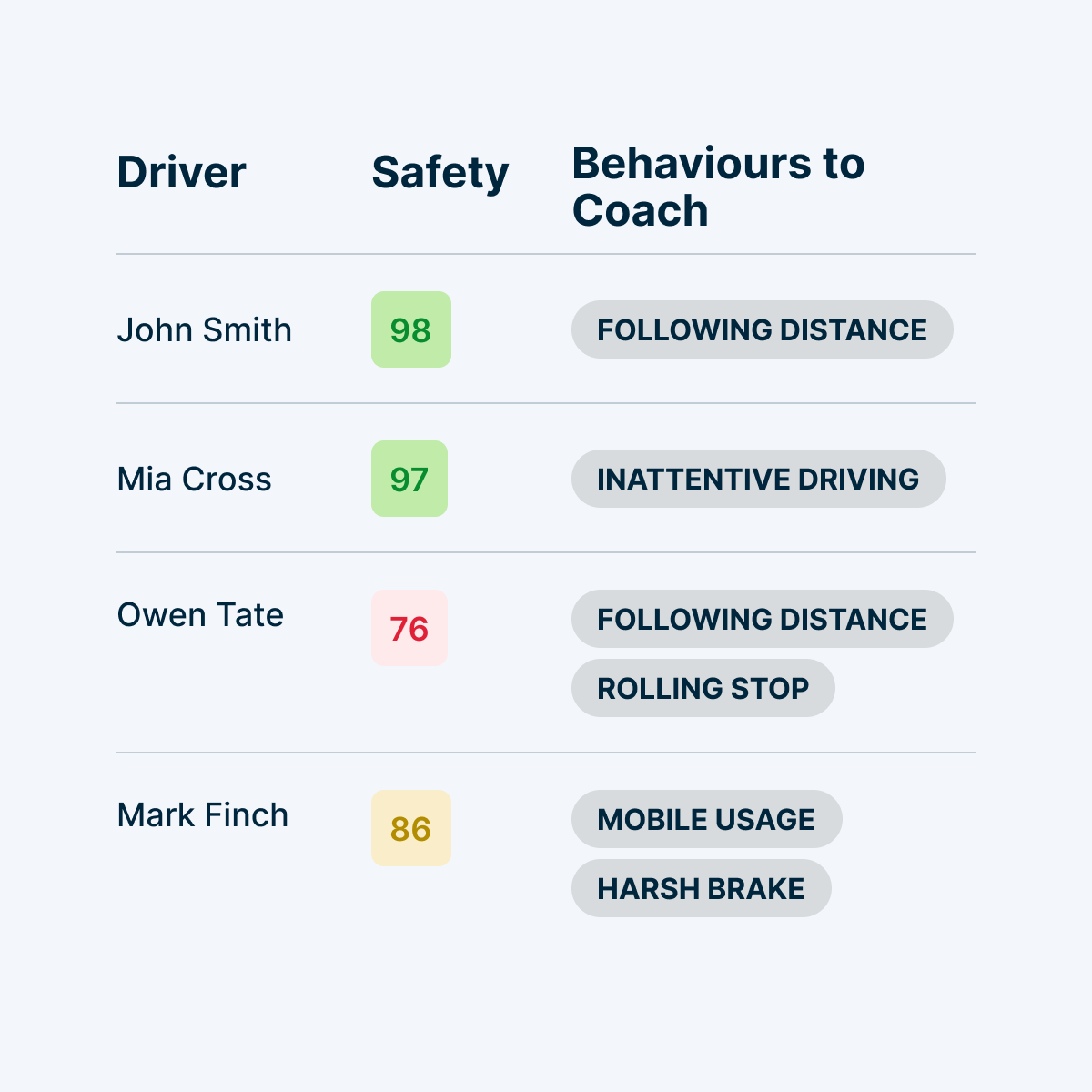 Driver safety dashboard showing four drivers with safety scores and behaviours to coach, including distance and mobile usage.