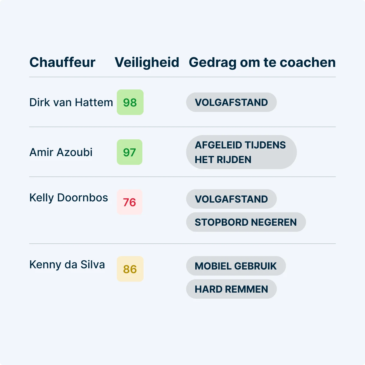 Een veiligheidsdashboard met veiligheids- en coachingscores van vier chauffeurs, zoals afstand houden en mobiel gebruik.