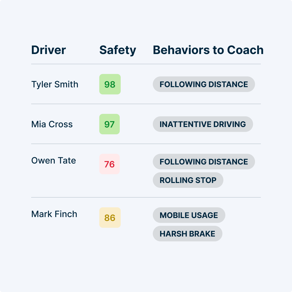 Driver safety dashboard showing 4 drivers with safety scores and behaviors to coach, including distance and mobile usage.