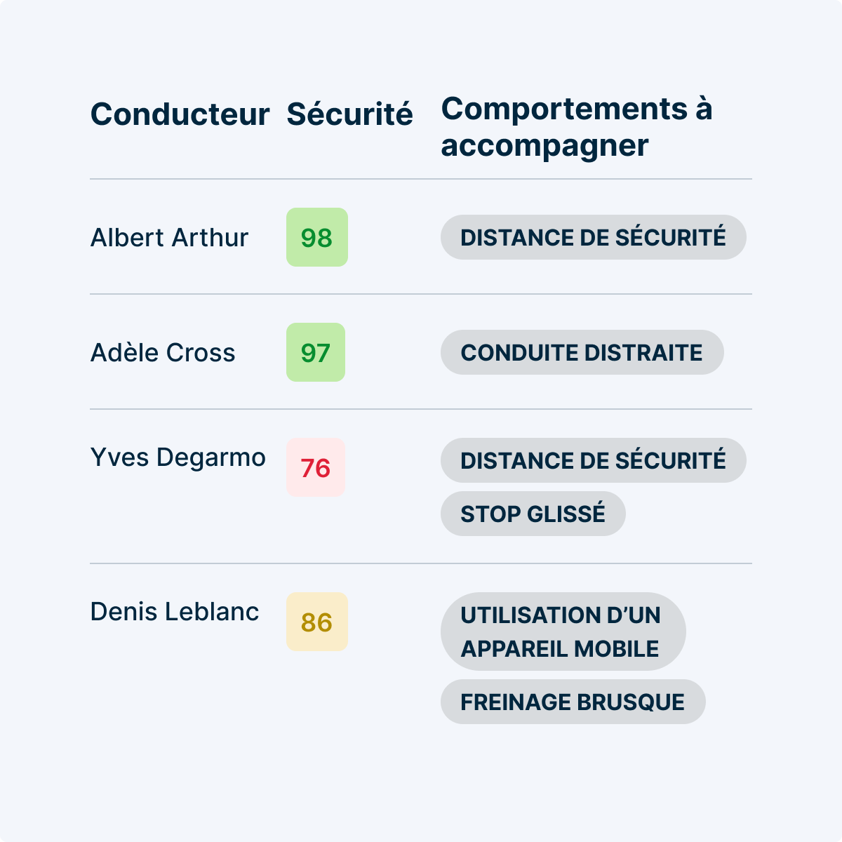 Sécurité du conducteur affichant 4 profils avec scores et comportements à améliorer, comme la distance et l’usage du mobile.