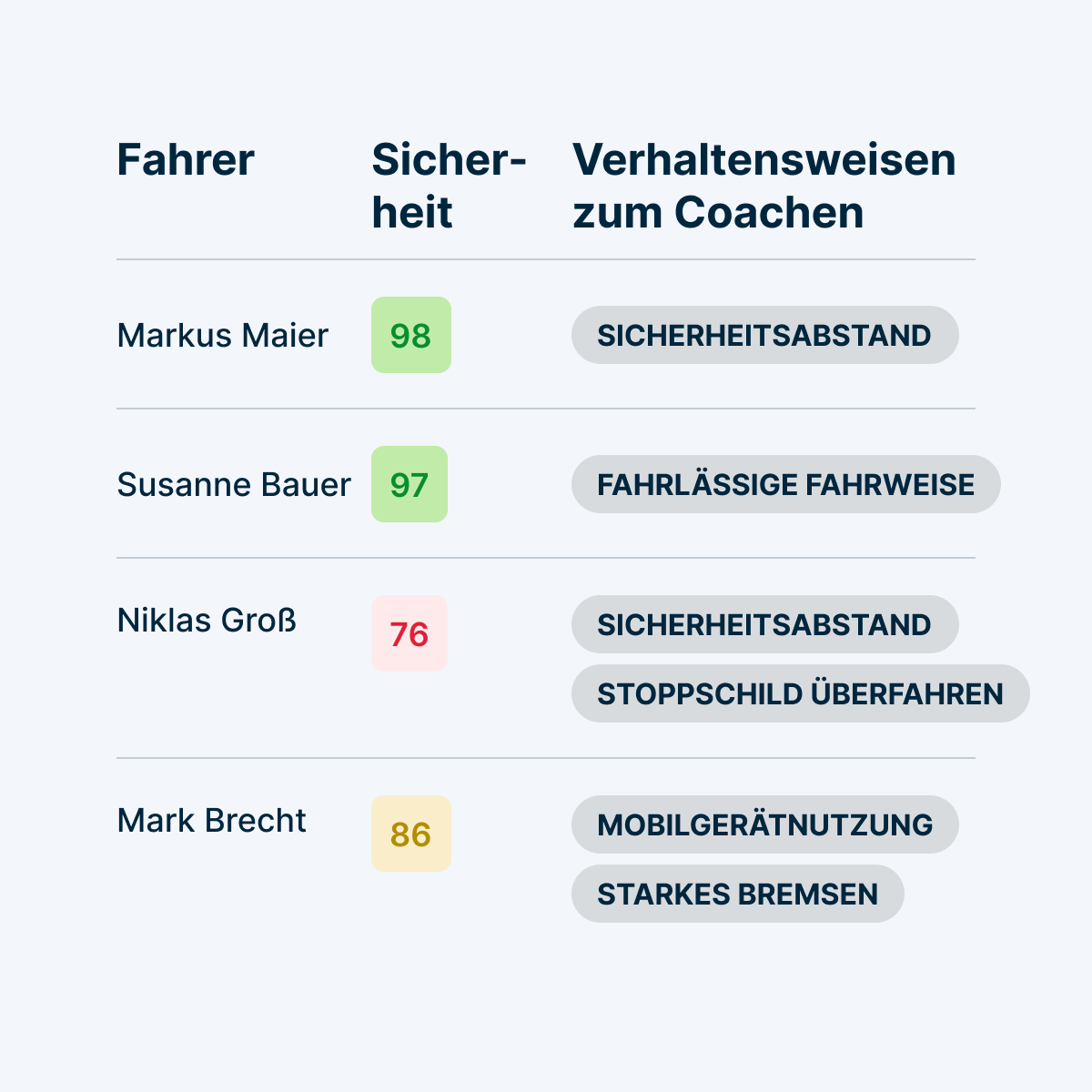 Sicherheits-Dashboard, das Sicherheits-Punktzahlen und zu lernendes Verhalten zeigt und zurückgelegte Strecke, Handynutzung.