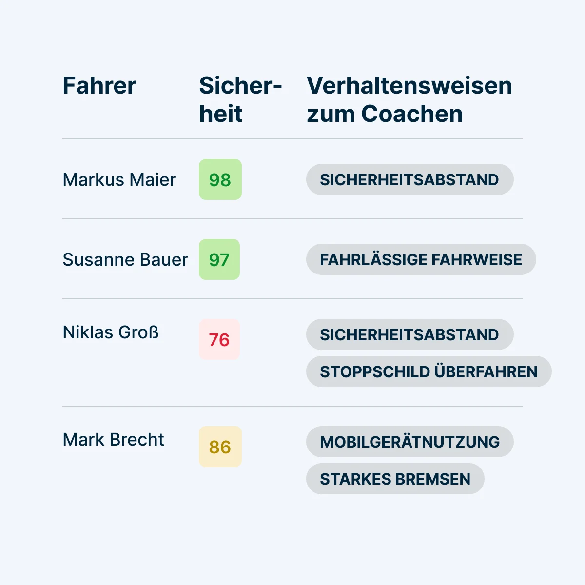 Sicherheits-Dashboard, das Sicherheits-Punktzahlen und zu lernendes Verhalten zeigt und zurückgelegte Strecke, Handynutzung.