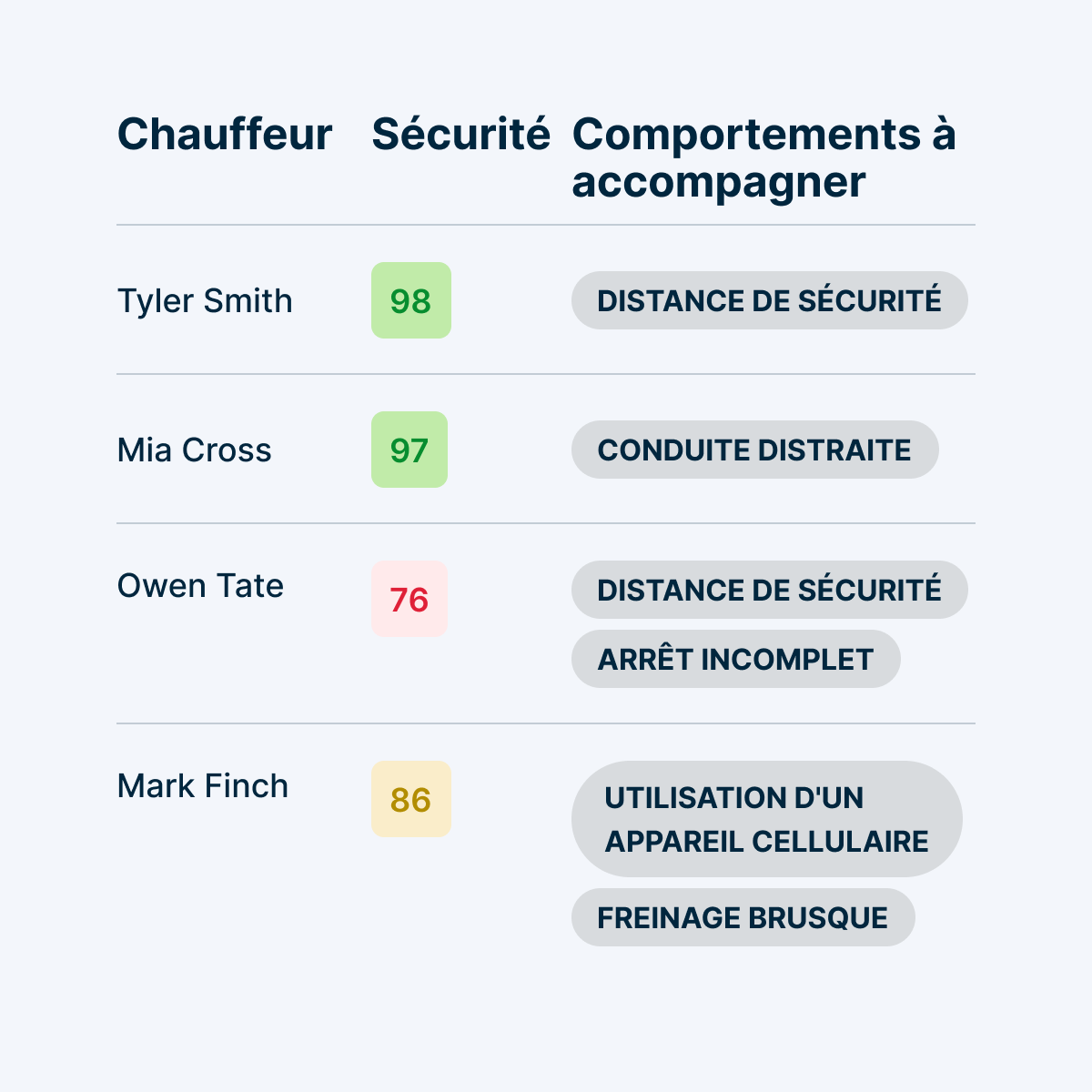Tableau de bord Sécurité conducteur avec scores de sécurité et comportements à accompagner pour 4 conducteurs.