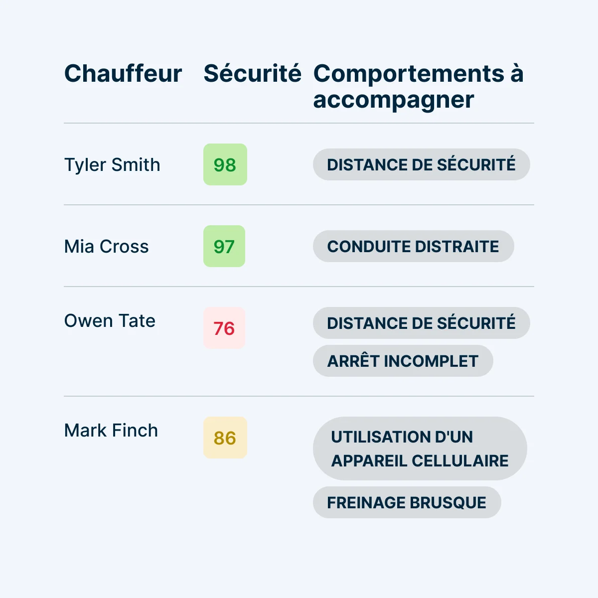 Tableau de bord Sécurité conducteur avec scores de sécurité et comportements à accompagner pour 4 conducteurs.