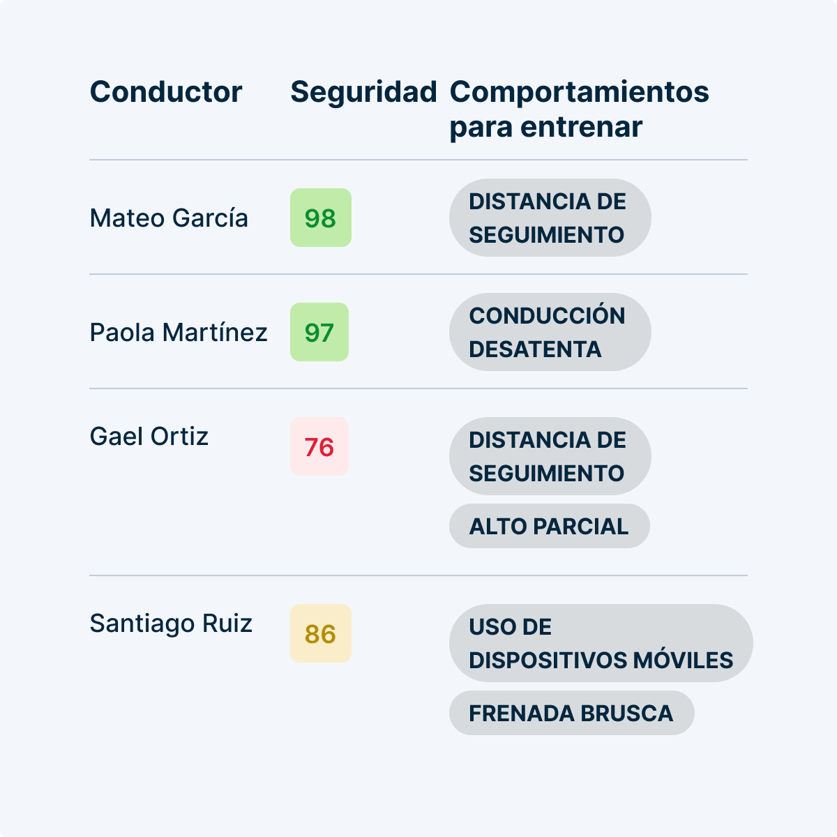 Panel del conductor con 4 conductores, puntuación y comportamiento para asesorar, con distancia y uso de dispositivo móvil.