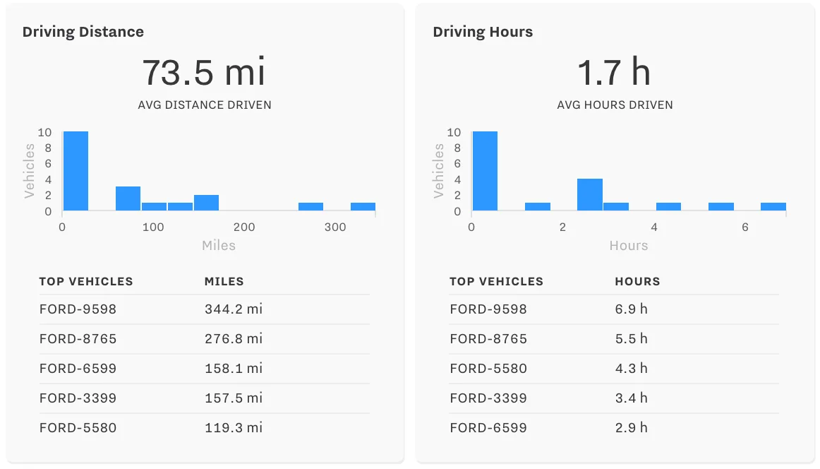 Summary Report Shows Distance and Hours Driven