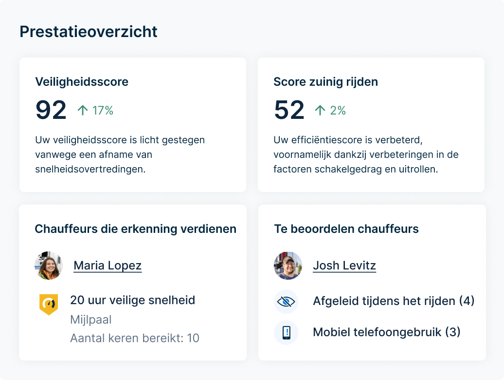 Dashboard voor chauffeurprestatie toont veiligheidsscore van 92 (+17%) &amp; efficiëntiescore van 52 (+2%) met erkenning