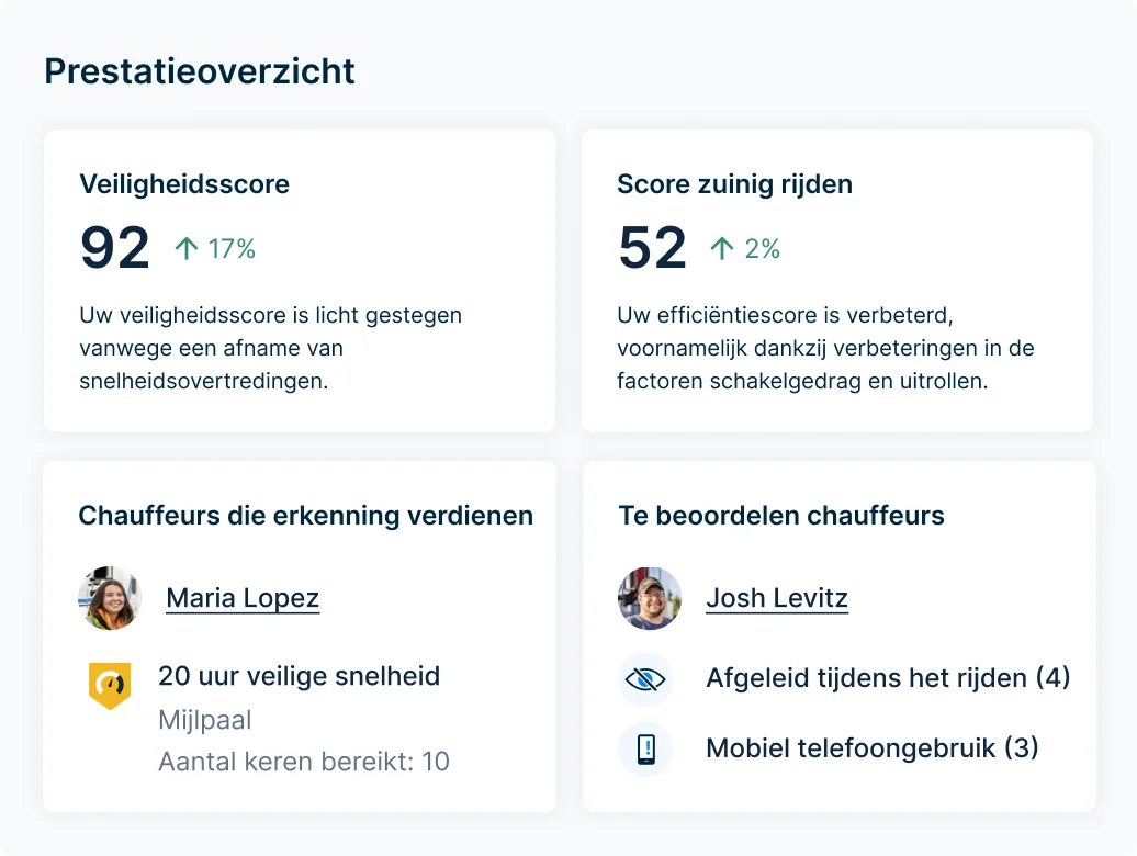 Dashboard voor chauffeurprestatie toont veiligheidsscore van 92 (+17%) & efficiëntiescore van 52 (+2%) met erkenning