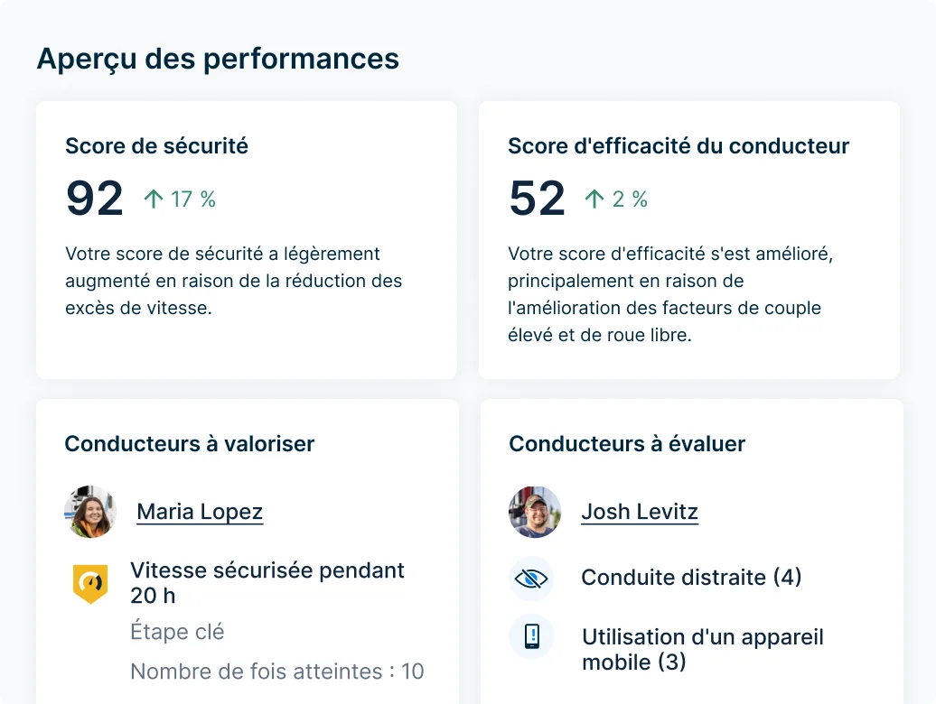 Performance du conducteur avec un score de sécurité de 92 (+17 %), un score d’efficacité de 52 (+2 %) et reconnaissance