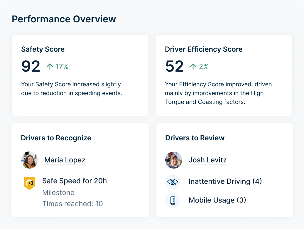 Driver performance dashboard showing Safety Score of 92 (up 17%) and Efficiency Score of 52 (up 2%) with driver recognition