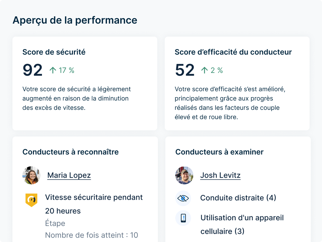 Tableau de bord de performance : score sécurité 92 (+17 %), score efficacité 52 (+2 %) avec reconnaissance du conducteur.