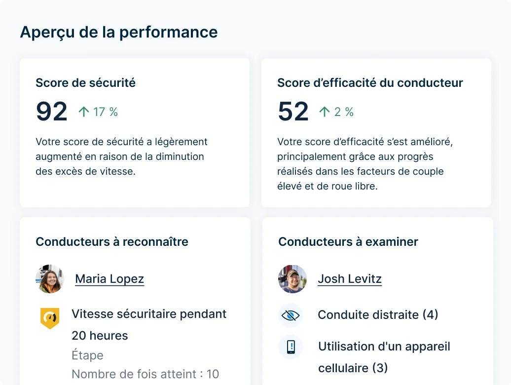 Tableau de bord de performance : score sécurité 92 (+17 %), score efficacité 52 (+2 %) avec reconnaissance du conducteur.