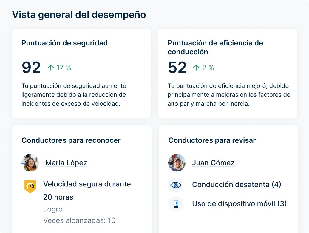 Comportamiento del conductor con seguridad de 92 (17 % más) y eficiencia de 52 (2 % más) con reconocimiento de conductor.