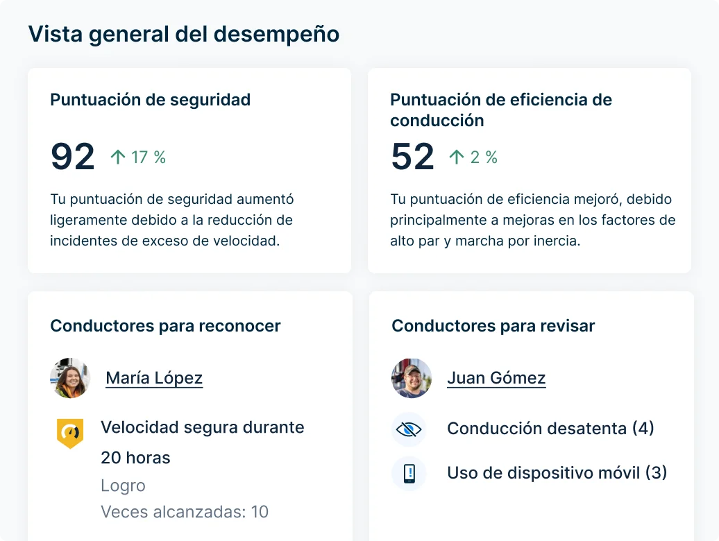 Comportamiento del conductor con seguridad de 92 (17 % más) y eficiencia de 52 (2 % más) con reconocimiento de conductor.