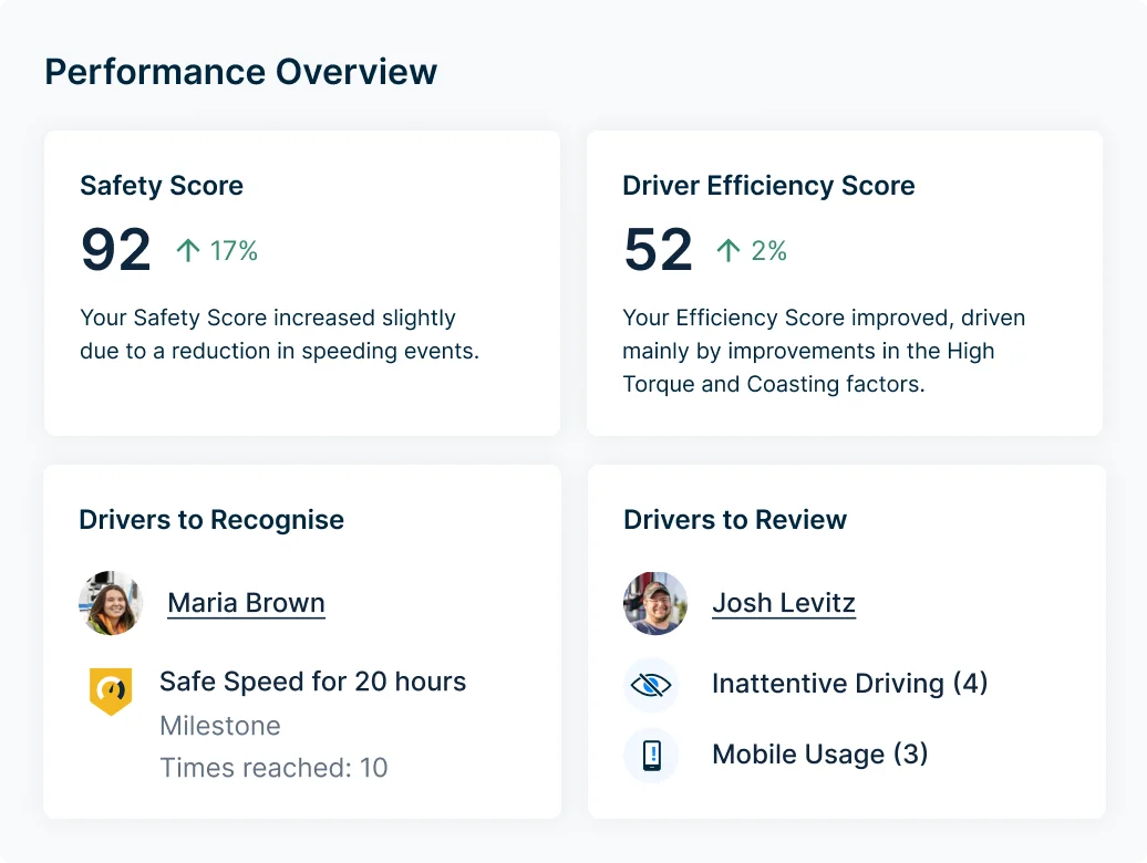Driver performance dashboard showing Safety Score of 92 (up 17%) and Efficiency Score of 52 (up 2%) with driver recognition