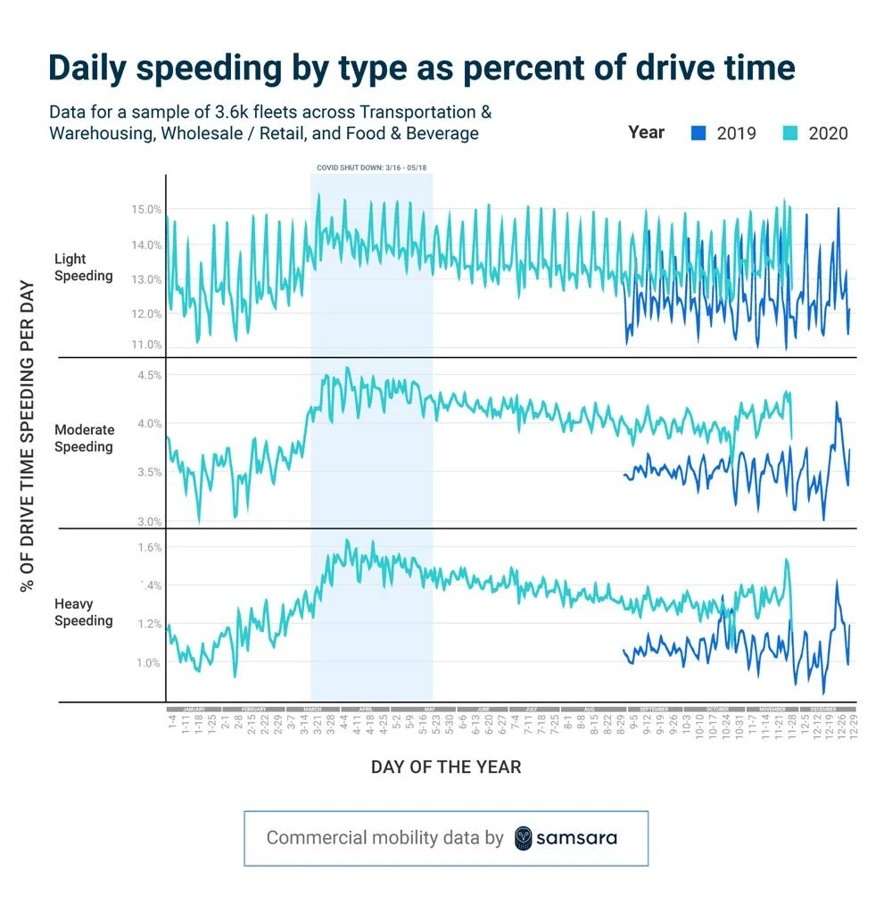 Daily Speeding Chart