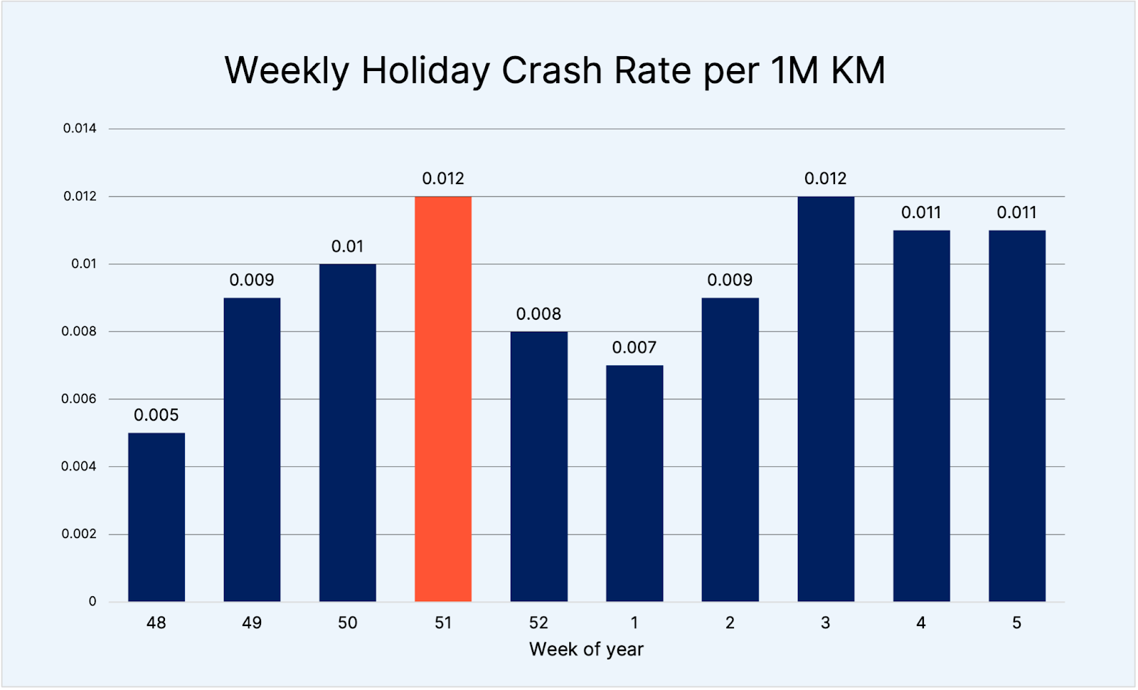 Weekly Holiday Crash Rate