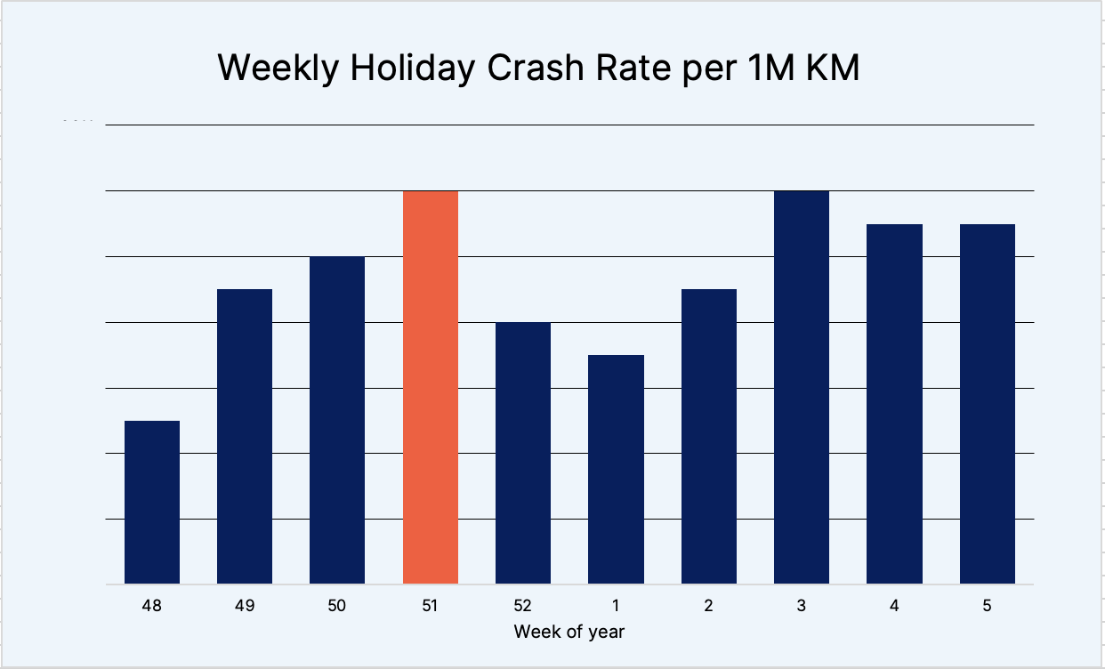 Weekly Holiday Crash Rate