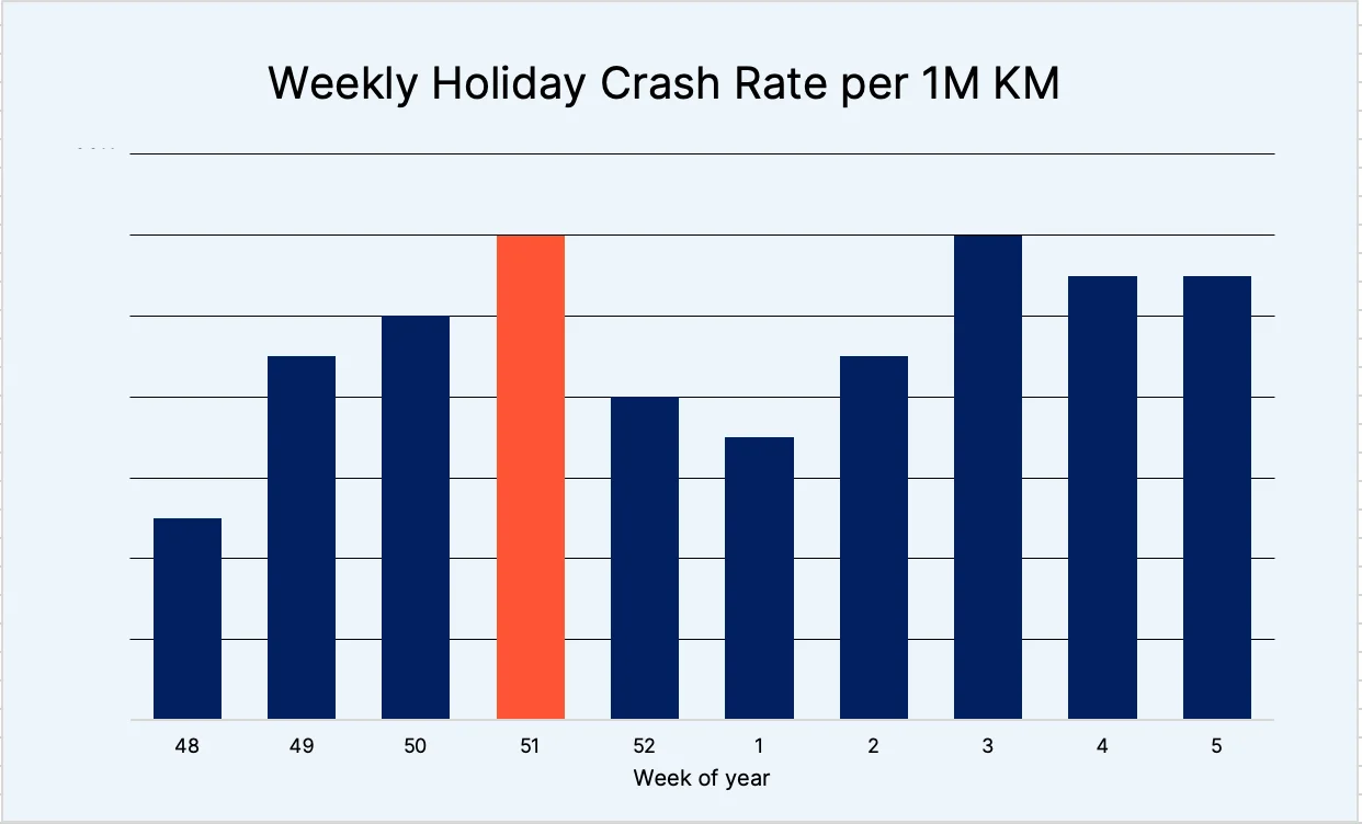 Weekly Holiday Crash Rate