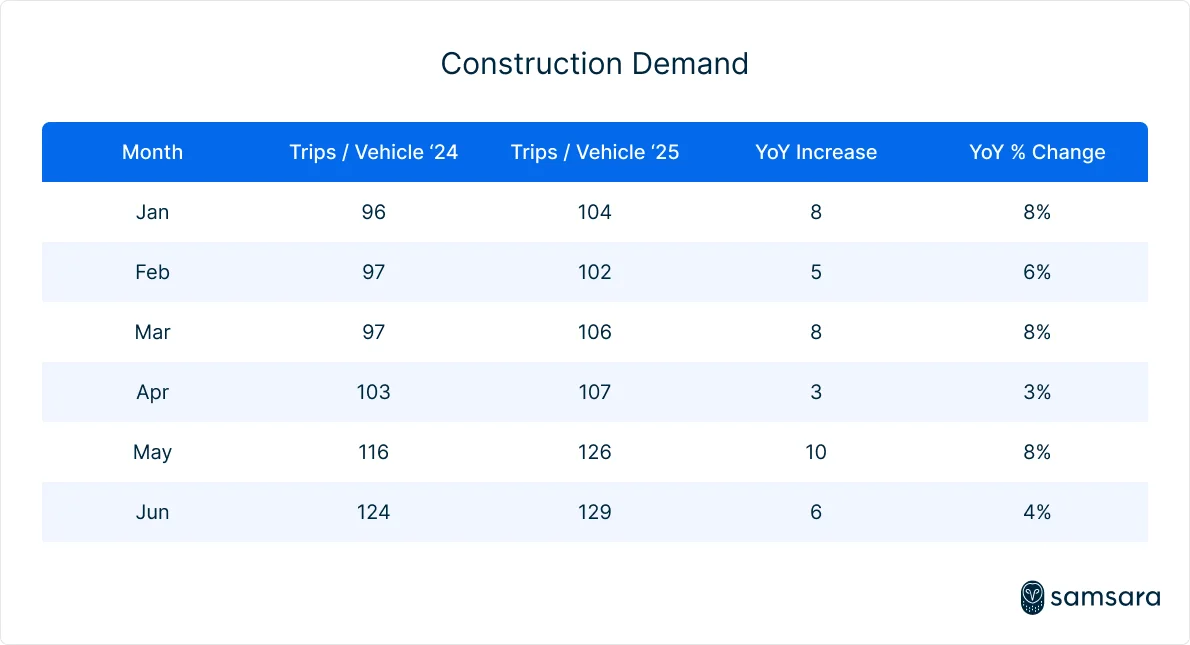 Construction demand