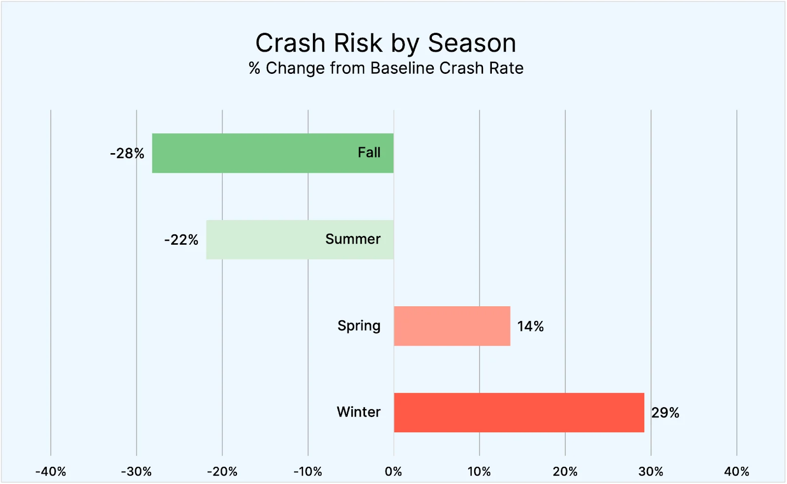 Crash Risk By Season