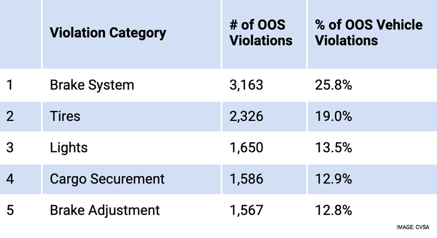 Top 5 Vehicle Violations, 2020 Roadcheck