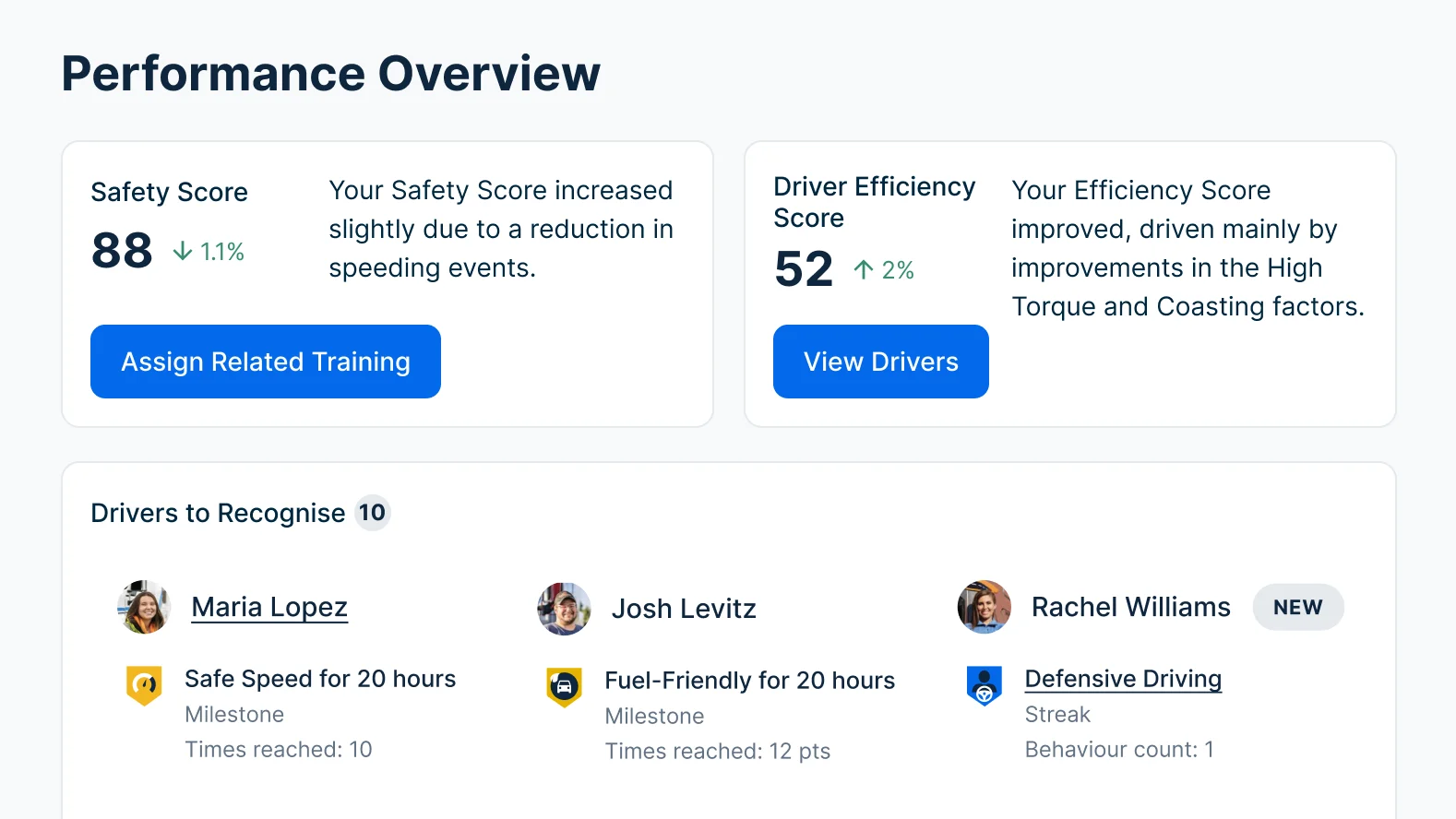 Driver performance dashboard showing Safety Score of 88, Efficiency Score of 52, recognition for three top-performing drivers