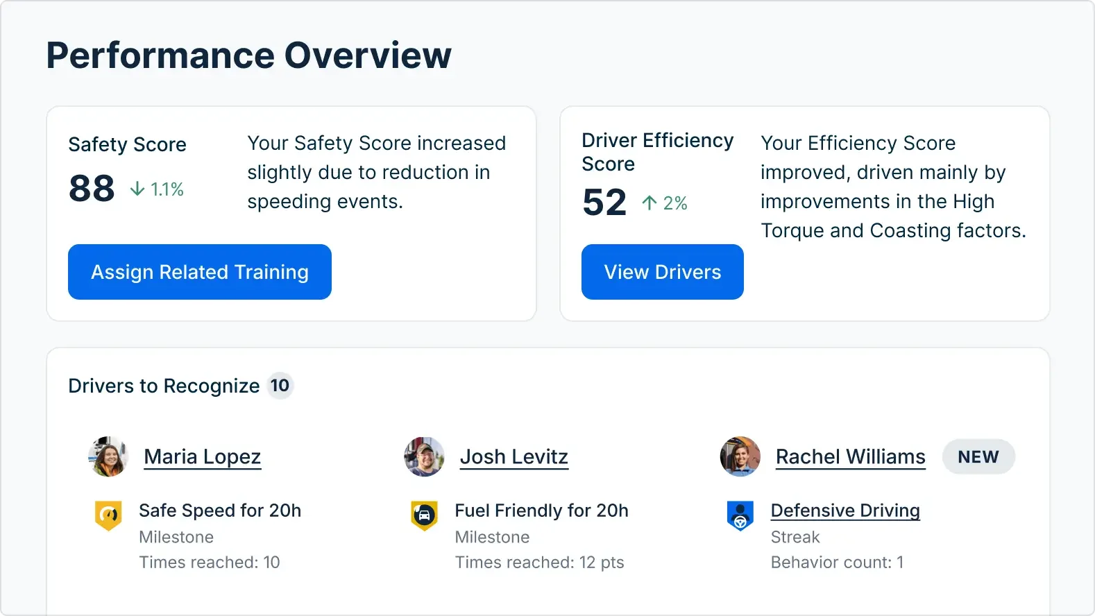 Driver performance dashboard showing Safety Score of 88, Efficiency Score of 52, recognition for three top-performing drivers