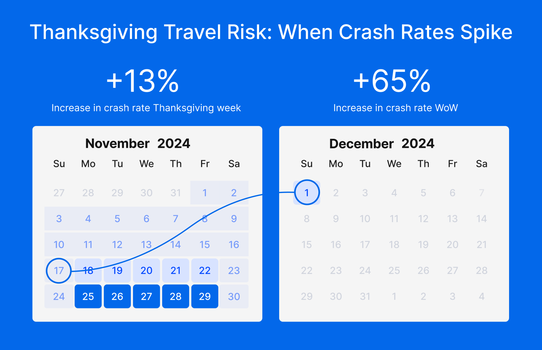Thanksgiving travel risk