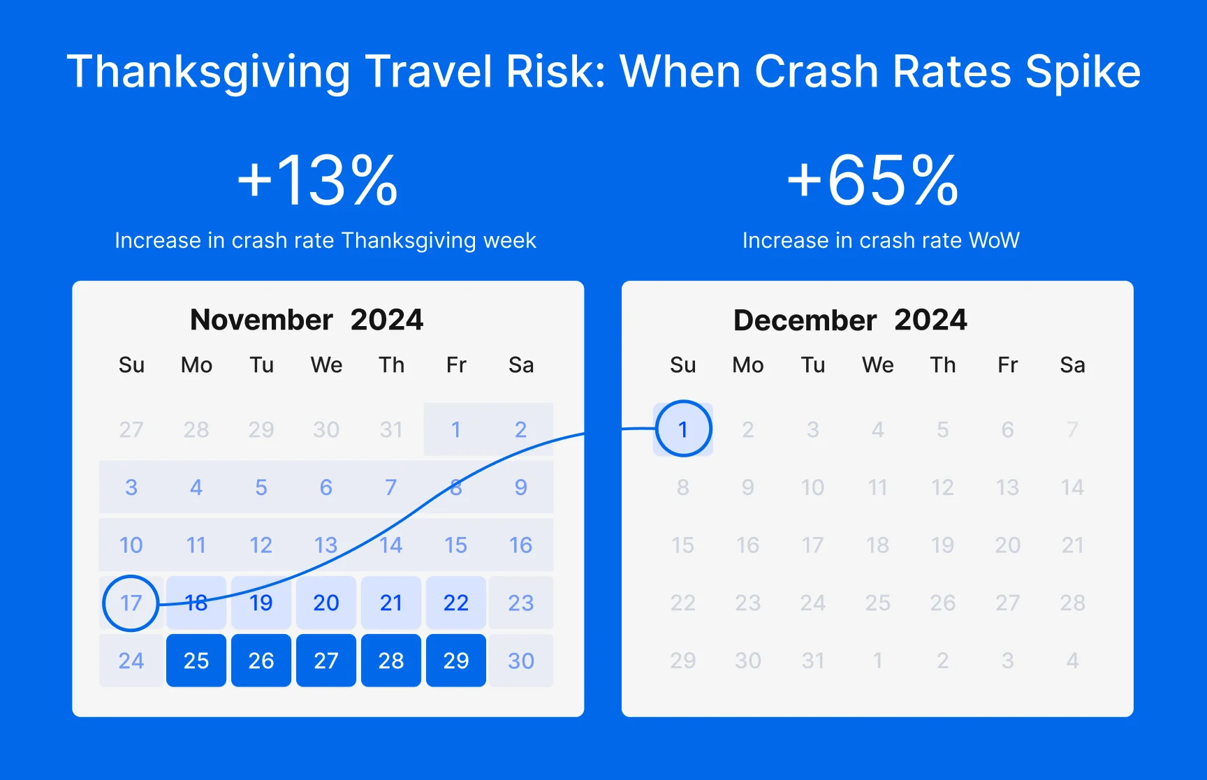 Thanksgiving travel risk
