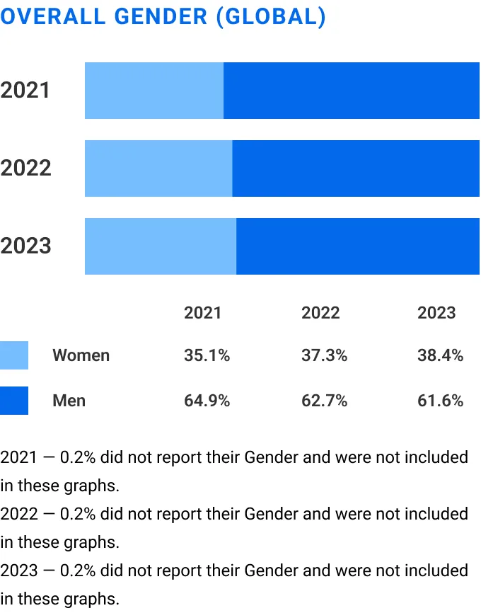 Overall Gender Global