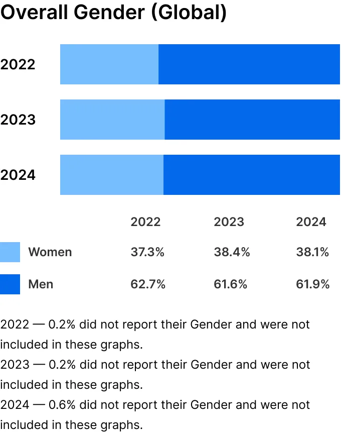 Bar chart showing global gender distribution from 2022-2024, with men at ~62% (dark blue) and women at ~38% (light blue).