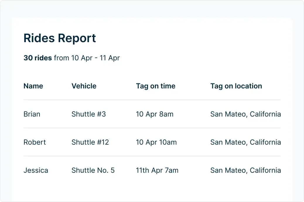 Rides Report showing 30 rides from April 10-11, 3 entries passenger names, shuttle numbers, times, and San Mateo locations.