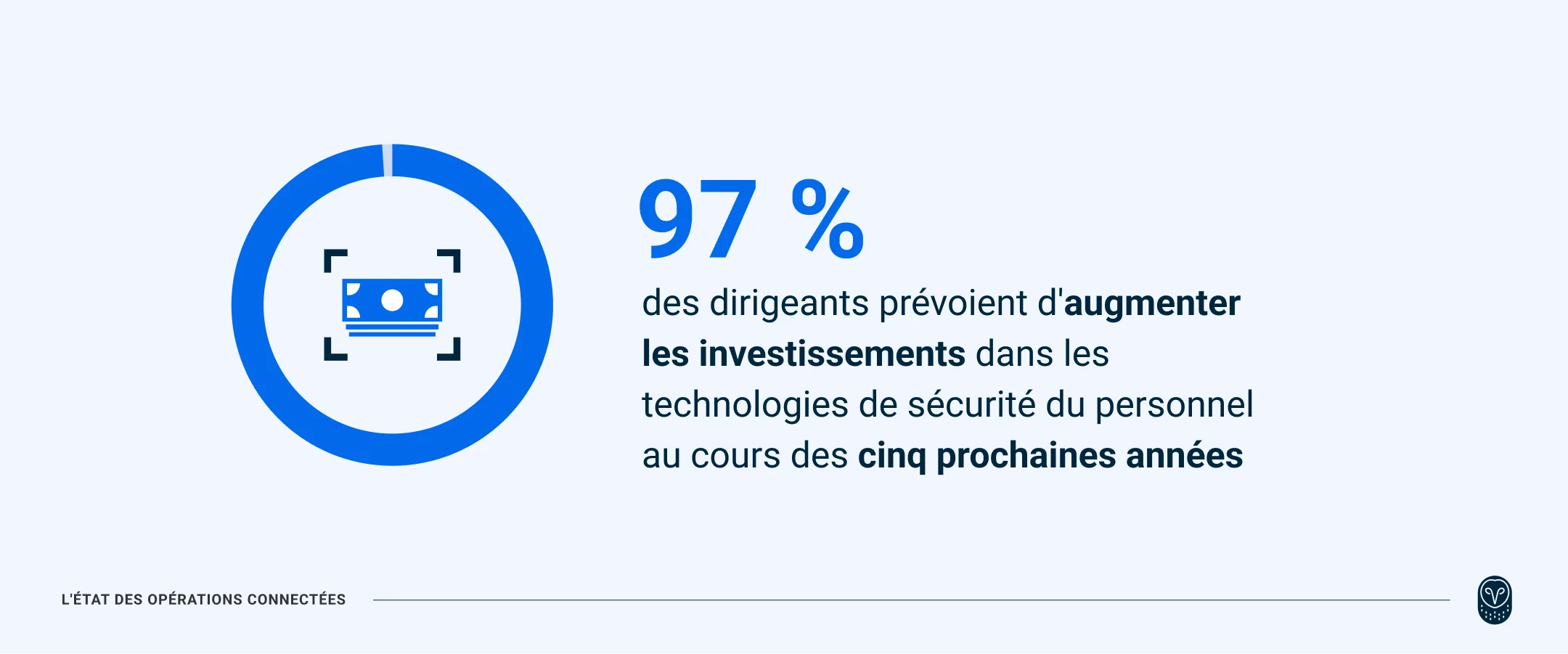 99 % des dirigeants prévoient d’augmenter leurs investissements dans les technologies liées à la main-d'œuvre.