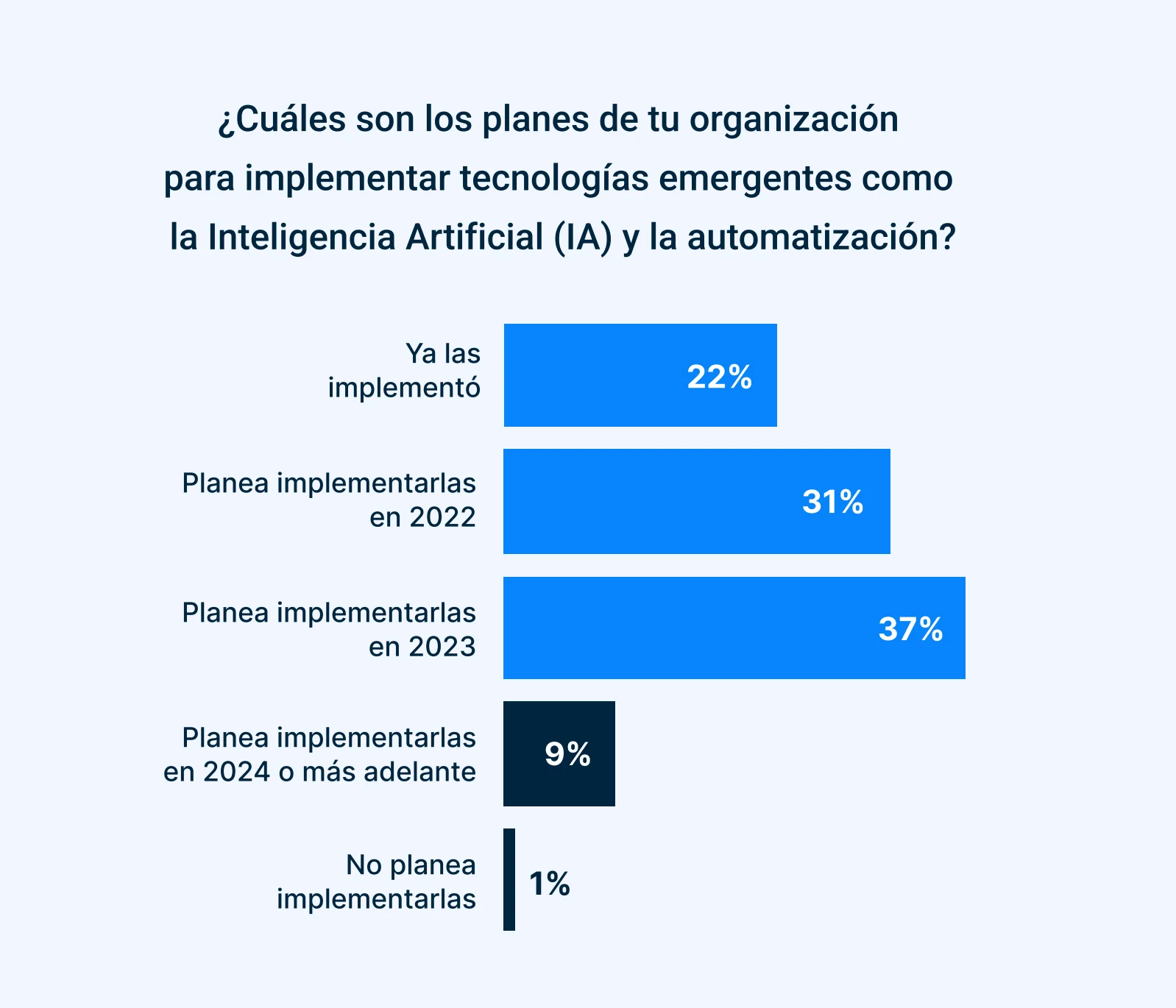 what are your organizations plans for implementing emerging technologies