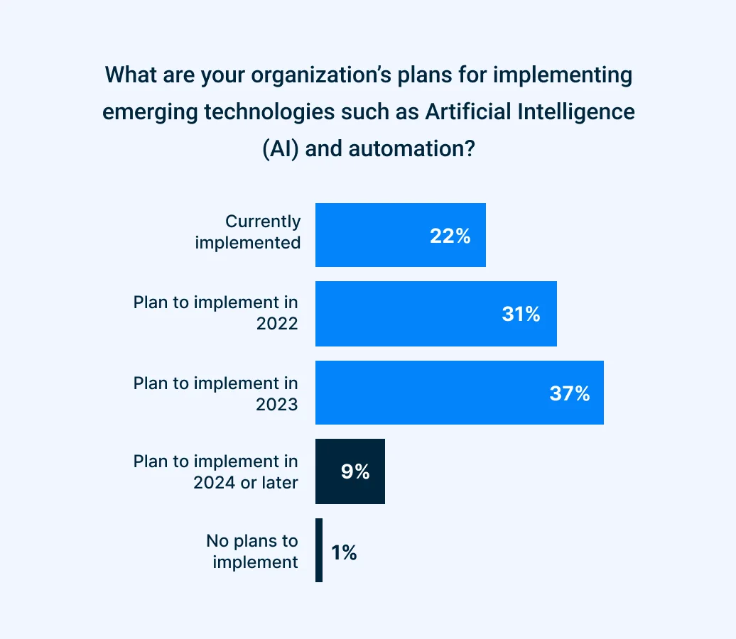 what are your organizations plans for implementing emerging technologies