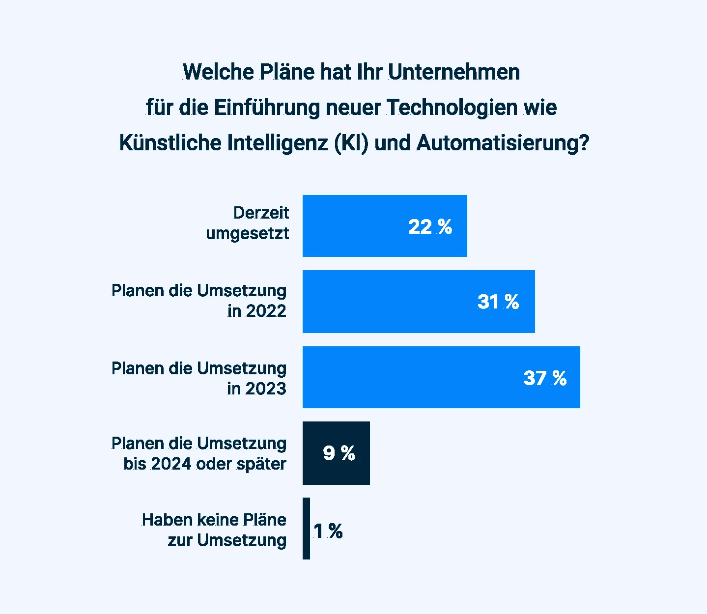 what are your organizations plans for implementing emerging technologies