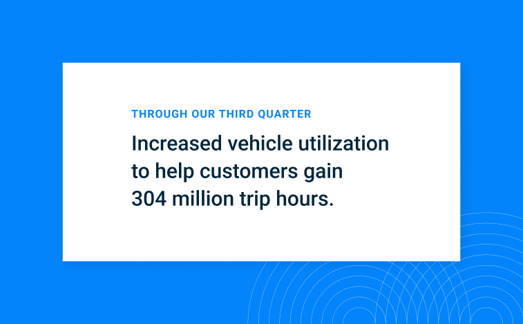 Increased vehicle utilization to help customers gain 304M trip hours without additional spend.