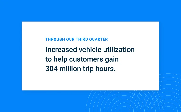Increased vehicle utilization to help customers gain 304M trip hours without additional spend.