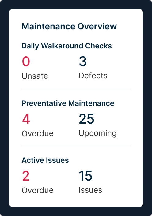 Maintenance dashboard showing 0 unsafe DVIRs, 3 defects, 4 overdue preventive tasks, 25 upcoming and 2 overdue active issues