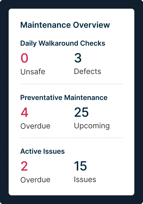 Maintenance dashboard showing 0 unsafe DVIRs, 3 defects, 4 overdue preventive tasks, 25 upcoming and 2 overdue active issues