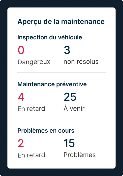 Tableau de bord de maintenance affichant 0 DVIR, 3 défauts, 4 tâches en retard, 25 à venir et 2 problèmes actifs en retard.
