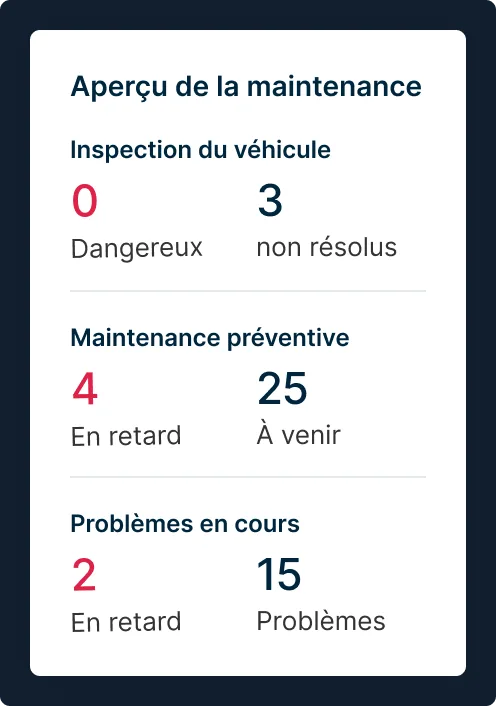 Tableau de bord de maintenance affichant 0 DVIR, 3 défauts, 4 tâches en retard, 25 à venir et 2 problèmes actifs en retard.