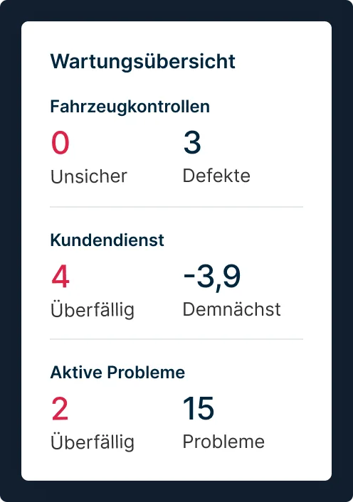 Wartungs-Dashboard: 0 unsichere Fahrz.-Kontr., 3 Mängel, 4 überf. vorb. Aufgaben, 25 anstehende und 2 überf. aktive Probleme